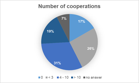 Die Grafik zeigt die Anzahl der Kooperationen mit anderen Communities, die die teilnehmenden Communities haben.
