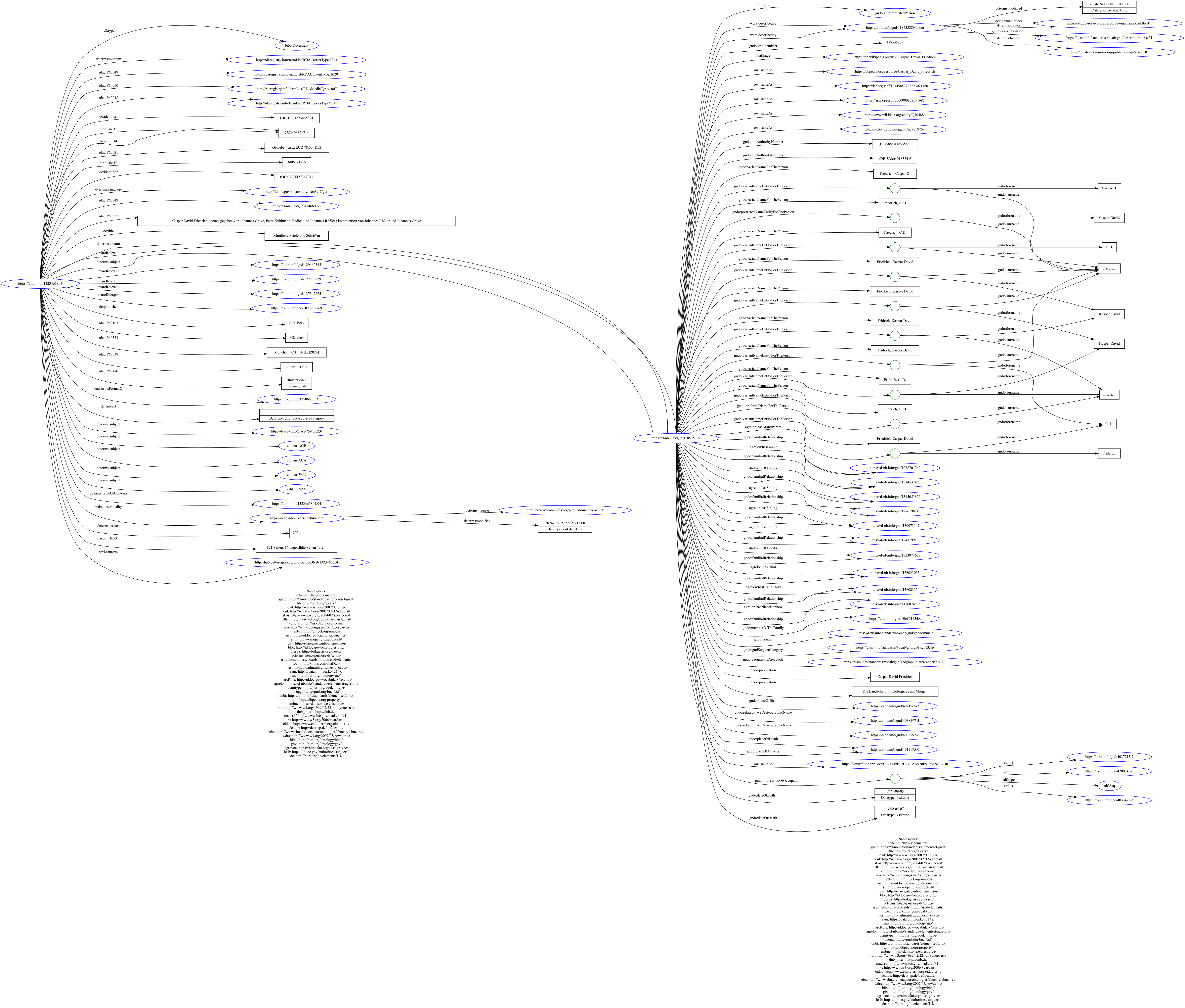 linked data service > HTWK Projekt: Natürlichsprachige Suche > PersonAndTitle.png