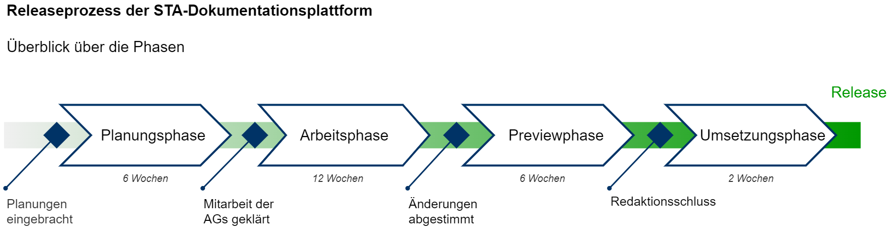 sta-community > STA-Community | Releaseprozess der STA-Dokumentationsplattform > Releaseprozess STA-Plattform_Überblick_2024.png
